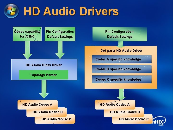 HD Audio Drivers Codec capability for A/B/C Pin Configuration Default Settings 3 rd party