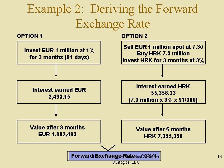 Example 2: Deriving the Forward Exchange Rate OPTION 1 OPTION 2 Invest EUR 1