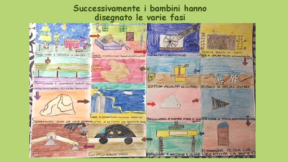 Successivamente i bambini hanno disegnato le varie fasi 