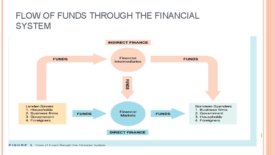 FLOW OF FUNDS THROUGH THE FINANCIAL SYSTEM 