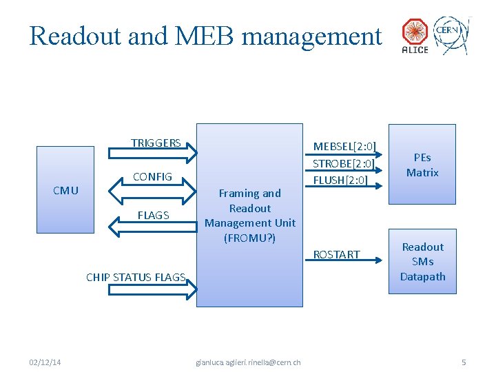 Readout and MEB management TRIGGERS CMU CONFIG FLAGS Framing and Readout Management Unit (FROMU?