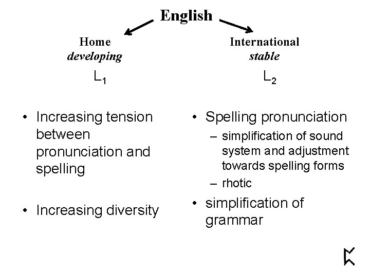English Home developing L 1 • Increasing tension between pronunciation and spelling • Increasing English Home developing L 1 • Increasing tension between pronunciation and spelling • Increasing