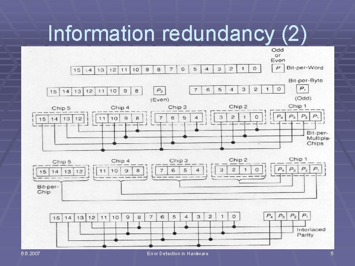 Information redundancy (2) § Parity § § 6. 6. 2007 One extra bit (even