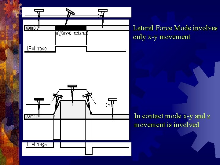 Lateral Force Mode involves only x-y movement In contact mode x-y and z movement