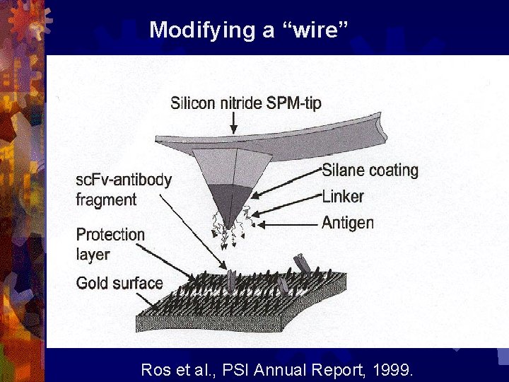 Modifying a “wire” Ros et al. , PSI Annual Report, 1999. 