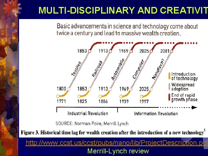 MULTI-DISCIPLINARY AND CREATIVIT http: //www. ccst. us/ccst/pubs/nano/lib/Project. Description. pdf Merrill-Lynch review 