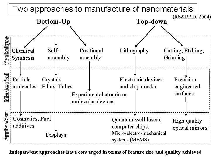 Two approaches to manufacture of nanomaterials Bottom-Up Chemical Synthesis Selfassembly Top-down Positional assembly Lithography