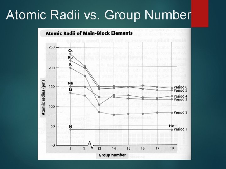 Atomic Radii vs. Group Number 