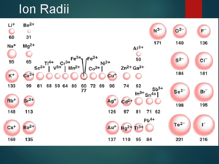 Ion Radii 