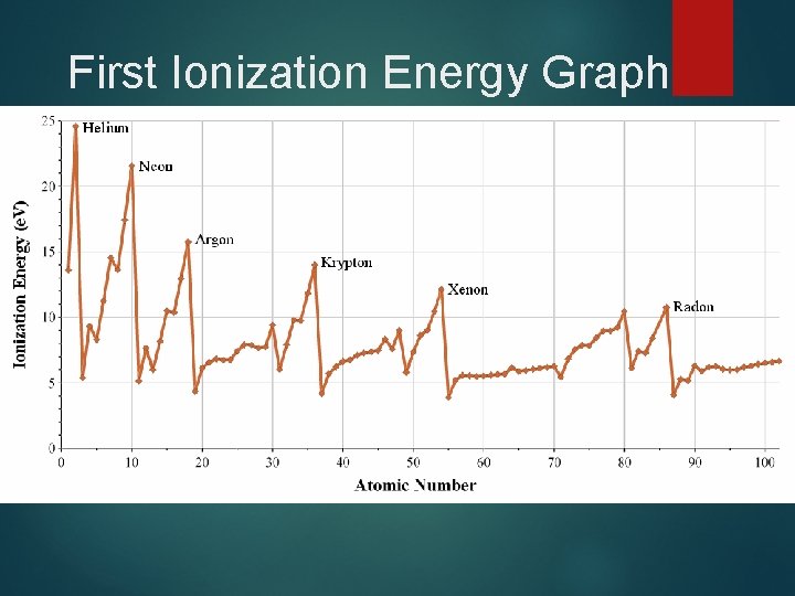 First Ionization Energy Graph 