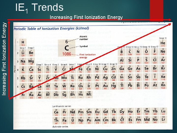 IE 1 Trends Increasing First Ionization Energy 