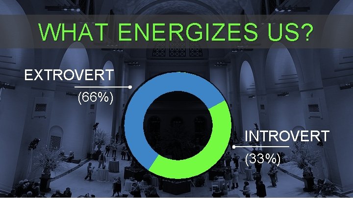 WHAT ENERGIZES US? EXTROVERT (66%) INTROVERT (33%) WHAT ENERGIZES US? EXTROVERT (66%) INTROVERT (33%)