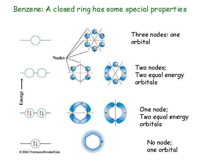 Benzene: A closed ring has some special properties Three nodes: one orbital Two nodes;