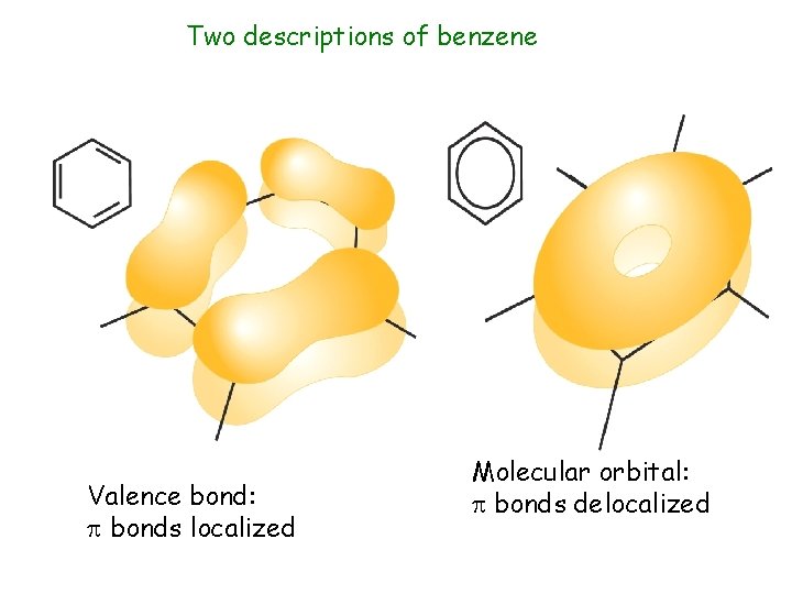 Two descriptions of benzene Valence bond: bonds localized Molecular orbital: bonds delocalized 