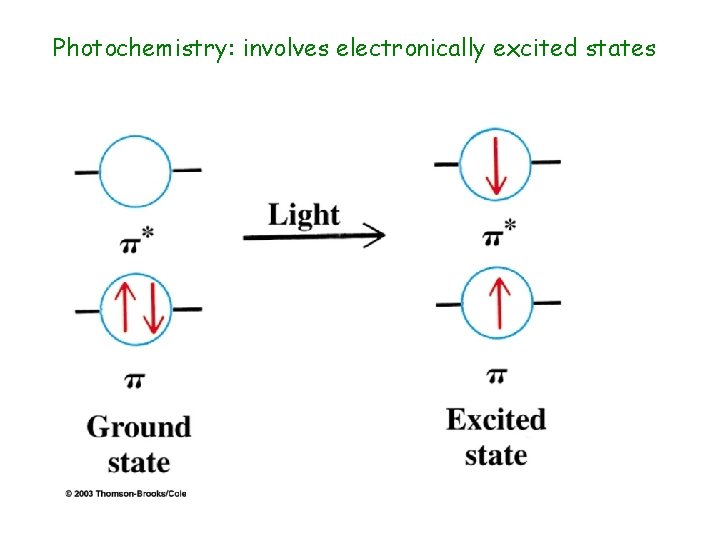 Photochemistry: involves electronically excited states 