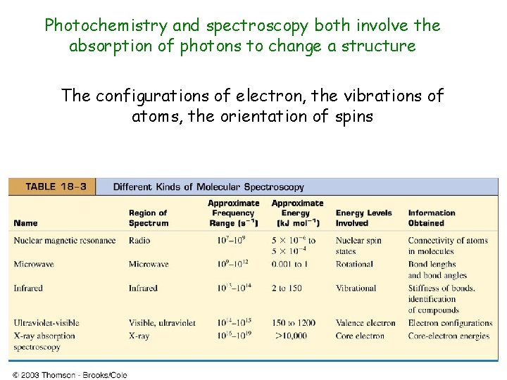 Photochemistry and spectroscopy both involve the absorption of photons to change a structure The