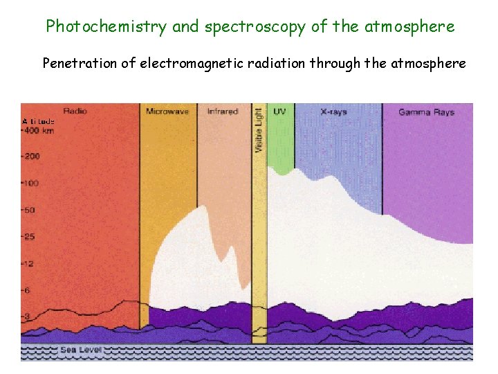 Photochemistry and spectroscopy of the atmosphere Penetration of electromagnetic radiation through the atmosphere 