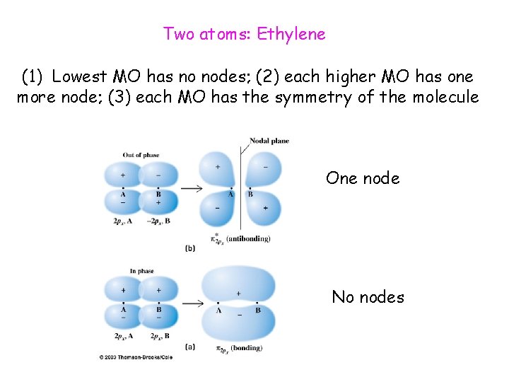 Two atoms: Ethylene (1) Lowest MO has no nodes; (2) each higher MO has