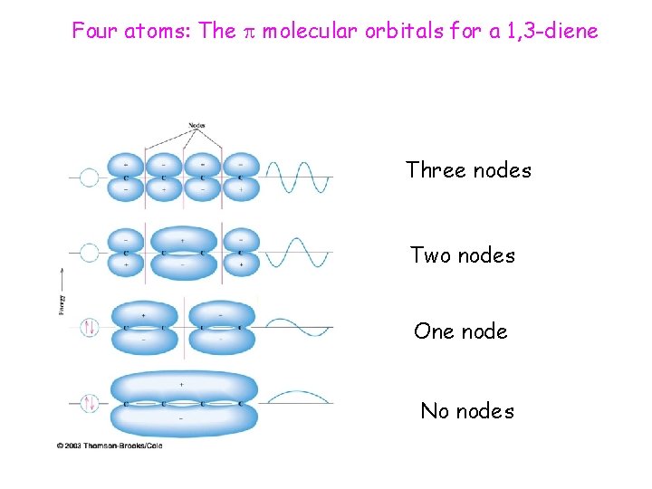 Four atoms: The molecular orbitals for a 1, 3 -diene Three nodes Two nodes