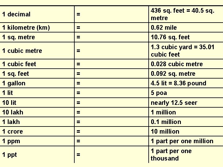 1 decimal = 436 sq. feet = 40. 5 sq. metre 1 kilometre (km)