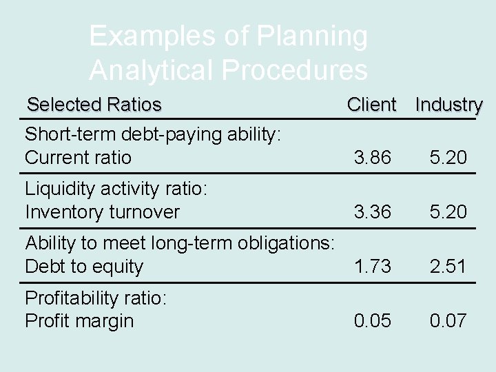 Examples of Planning Analytical Procedures Selected Ratios Short-term debt-paying ability: Current ratio Client Industry