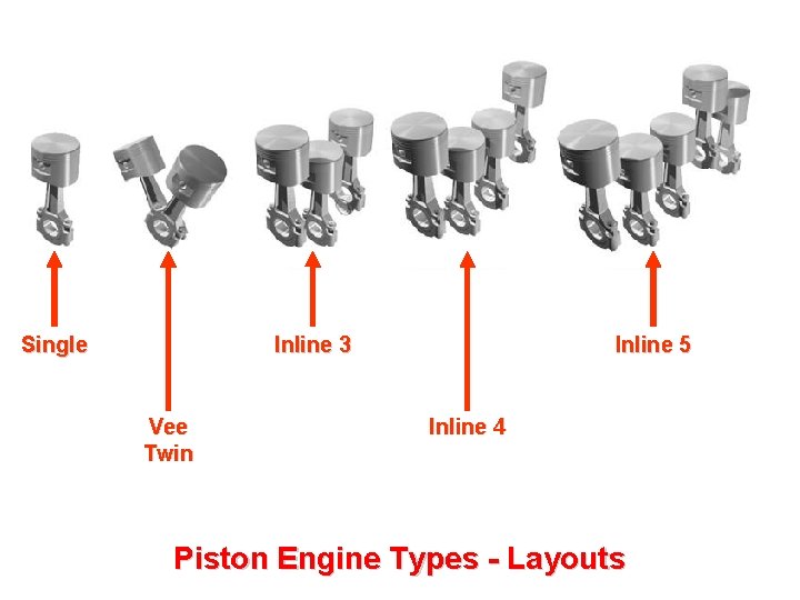 Single Inline 3 Vee Twin Inline 5 Inline 4 Piston Engine Types - Layouts
