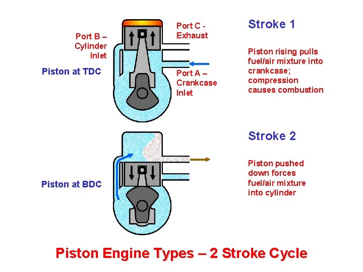 Port B – Cylinder Inlet Piston at TDC Port C Exhaust Port A –