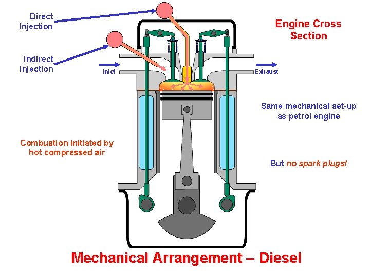 Direct Injection Indirect Injection Engine Cross Section Inlet Exhaust Same mechanical set-up as petrol