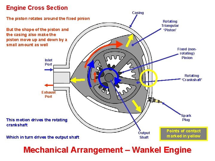 Engine Cross Section Casing The piston rotates around the fixed pinion Rotating Triangular ‘Piston’