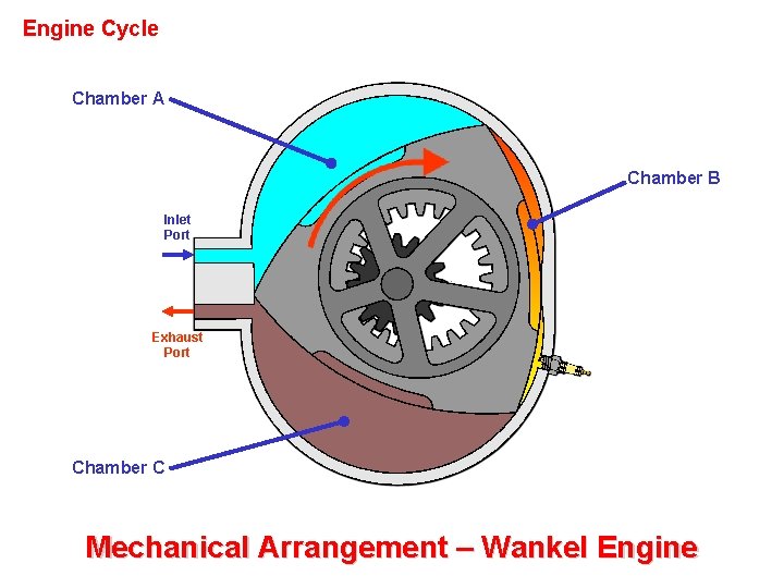 Engine Cycle Chamber A Chamber B Inlet Port Exhaust Port Chamber C Mechanical Arrangement