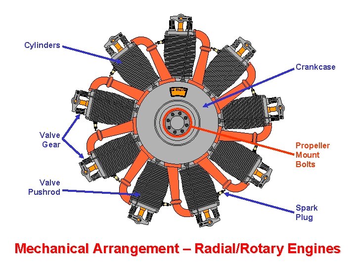 Cylinders Crankcase Le Rhone Valve Gear Propeller Mount Bolts Valve Pushrod Spark Plug Mechanical