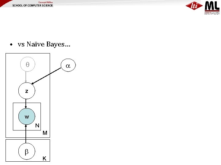  • vs Naïve Bayes… z w N M K 