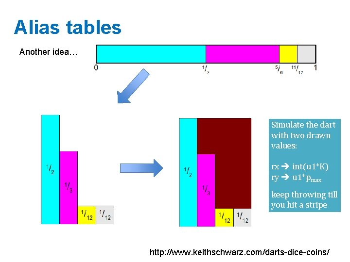 Alias tables Another idea… Simulate the dart with two drawn values: rx int(u 1*K)