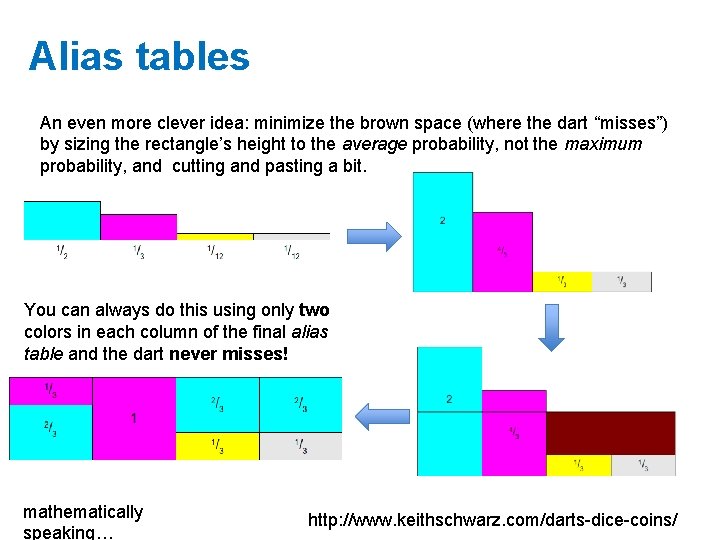 Alias tables An even more clever idea: minimize the brown space (where the dart