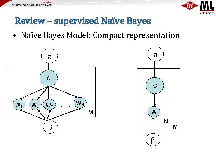 Review – supervised Naïve Bayes • Naïve Bayes Model: Compact representation C C W