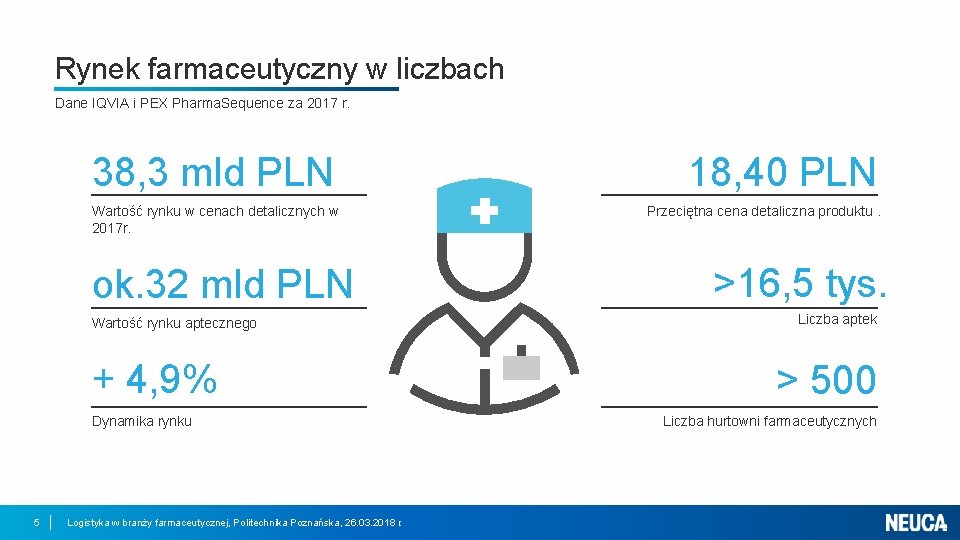 Rynek farmaceutyczny w liczbach Dane IQVIA i PEX Pharma. Sequence za 2017 r. 38,