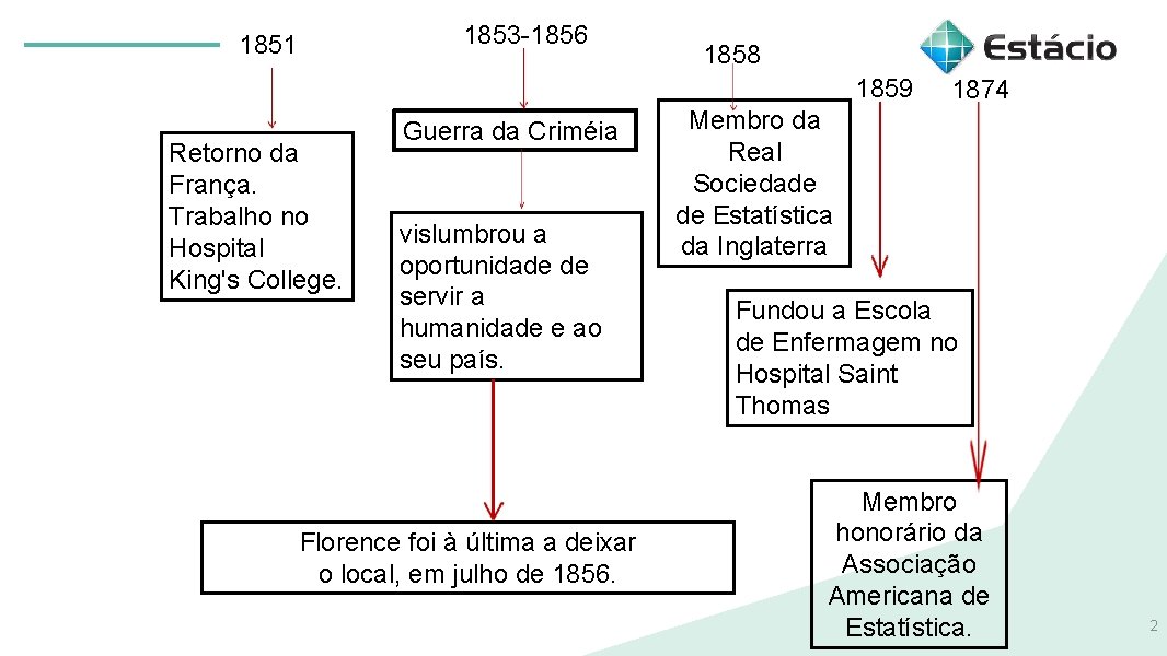 1853 -1856 1851 1858 1859 Retorno da França. Trabalho no Hospital King's College. Guerra