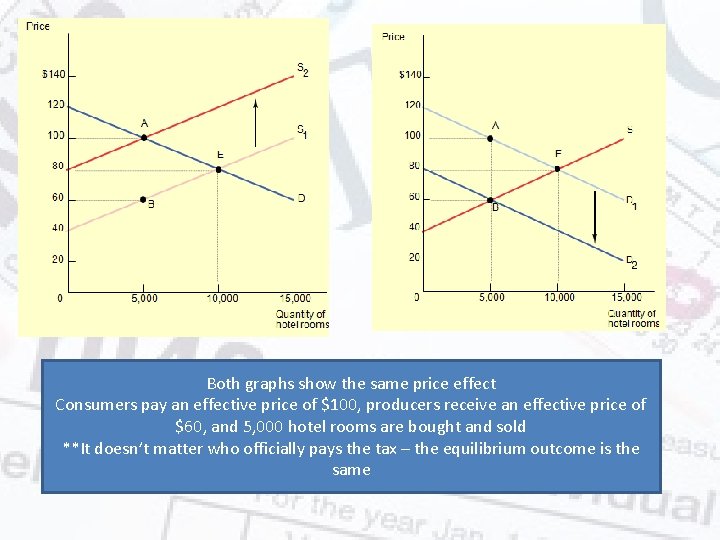 Both graphs show the same price effect Consumers pay an effective price of $100,