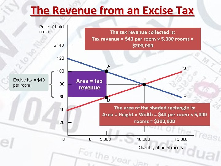 The Revenue from an Excise Tax Price of hotel room The tax revenue collected