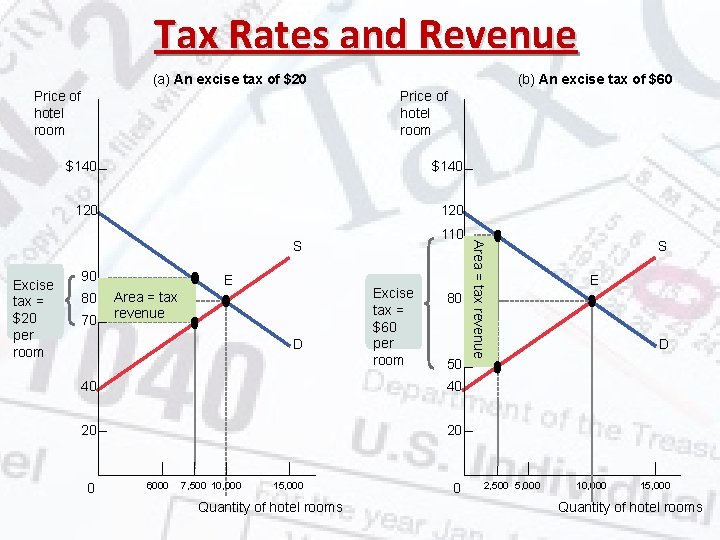 Tax Rates and Revenue (a) An excise tax of $20 Price of hotel room