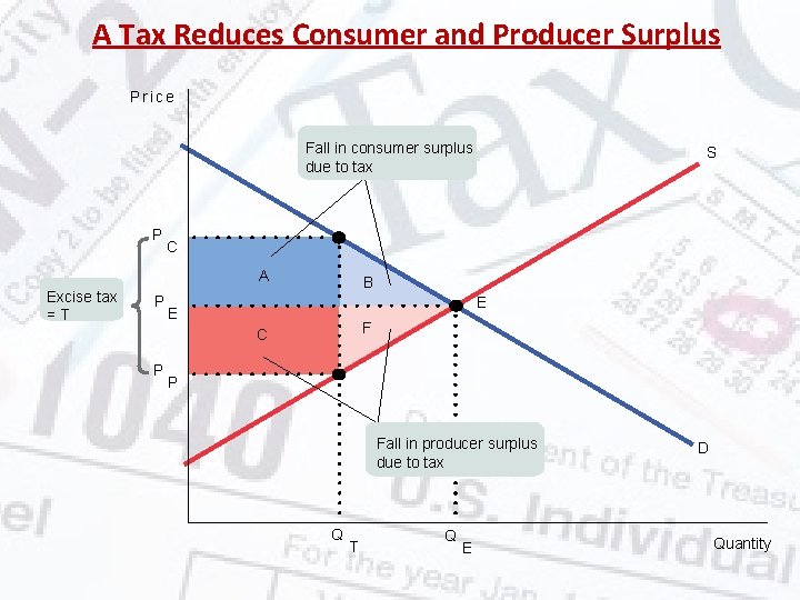 A Tax Reduces Consumer and Producer Surplus Pr ic e Fall in consumer surplus