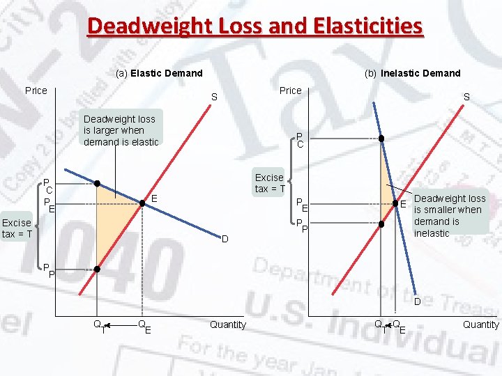 Deadweight Loss and Elasticities (a) Elastic Demand Price (b) Inelastic Demand Price S Deadweight