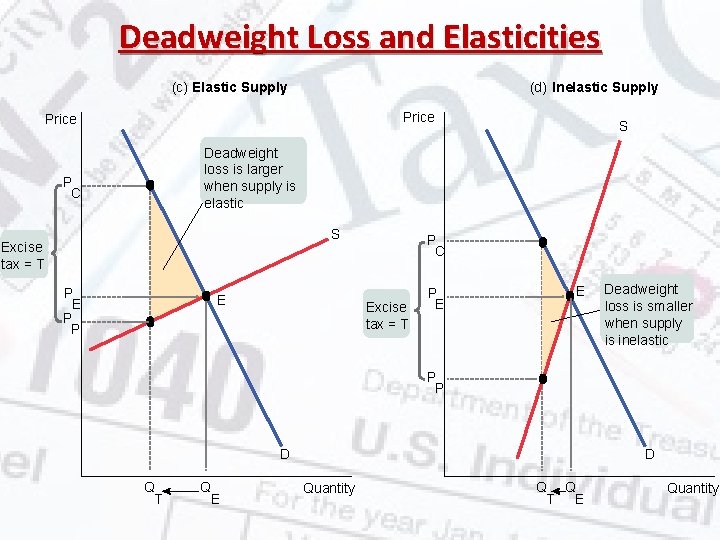 Deadweight Loss and Elasticities (c) Elastic Supply (d) Inelastic Supply Price S Deadweight loss