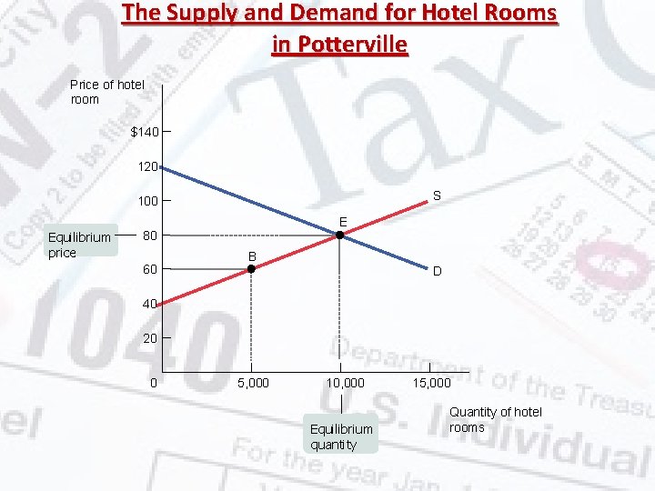 The Supply and Demand for Hotel Rooms in Potterville Price of hotel room $140