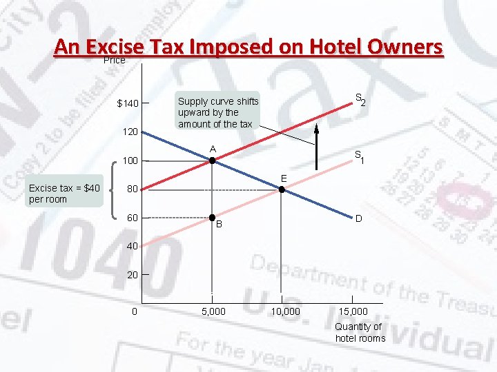 An Excise Tax Imposed on Hotel Owners Price $140 120 S 2 Supply curve