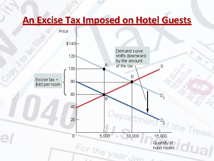 An Excise Tax Imposed on Hotel Guests Price $140 120 100 Excise tax =