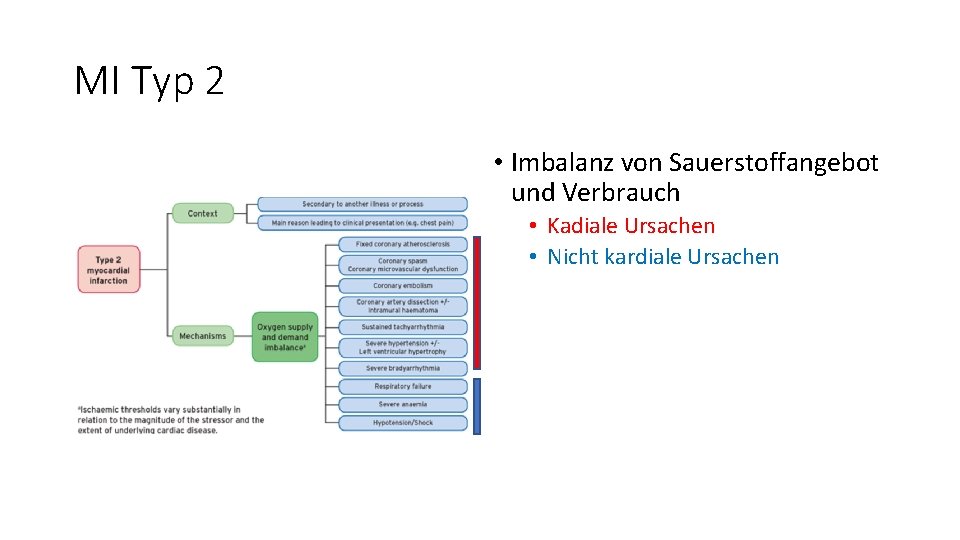 MI Typ 2 • Imbalanz von Sauerstoffangebot und Verbrauch • Kadiale Ursachen • Nicht