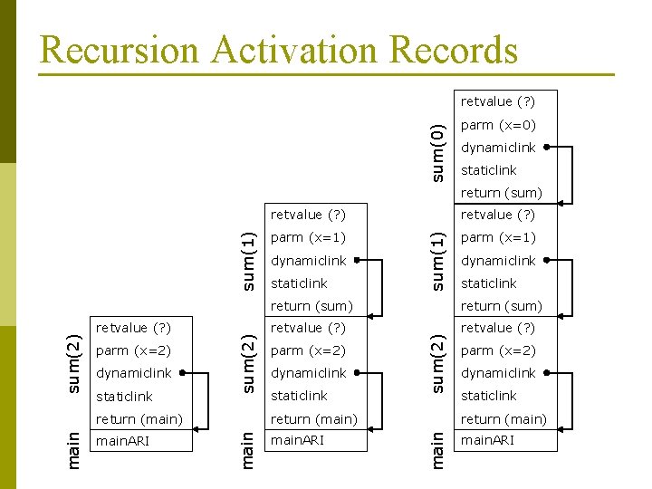 Recursion Activation Records sum(0) retvalue (? ) parm (x=0) dynamiclink staticlink main parm (x=1)