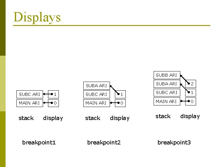 Displays SUBB ARI SUBA ARI 2 SUBC ARI 1 MAIN ARI 0 stack display