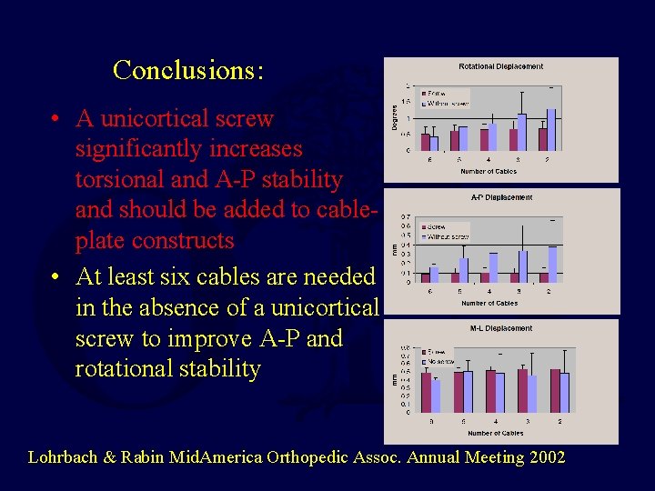 Conclusions: • A unicortical screw significantly increases torsional and A-P stability and should be